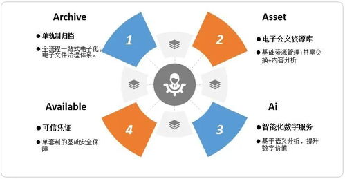 海泰方圓電子文件管理4A模型 賦能信息安全，引領數字化轉型
